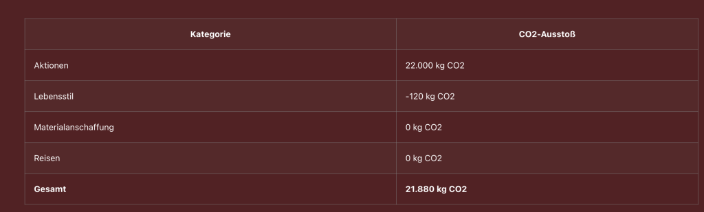 Image of a table on example CO2 emissions on a teams page.